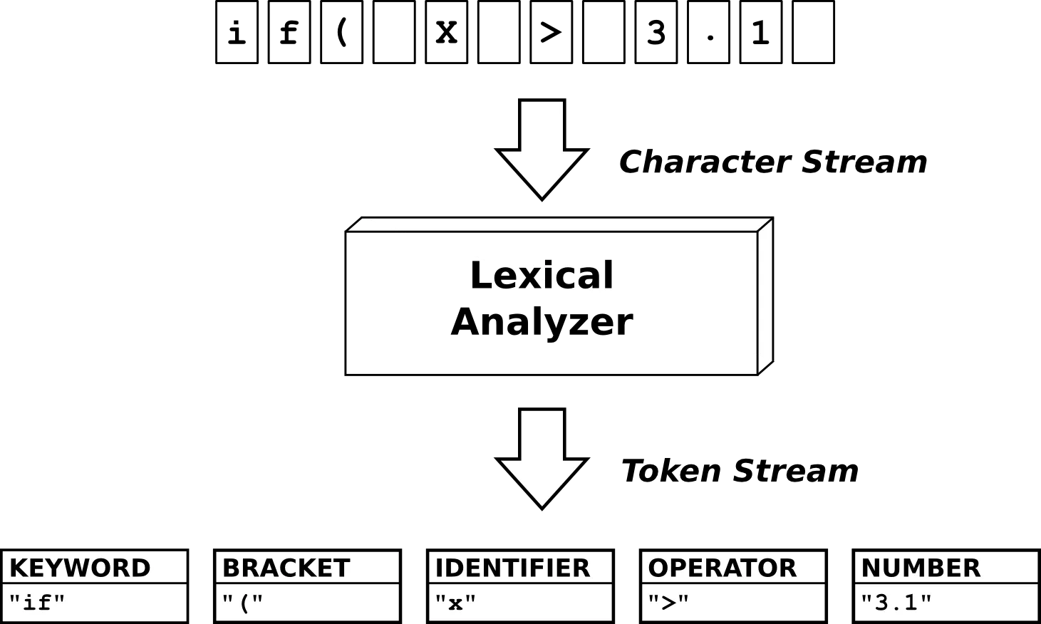 词法分析中的token