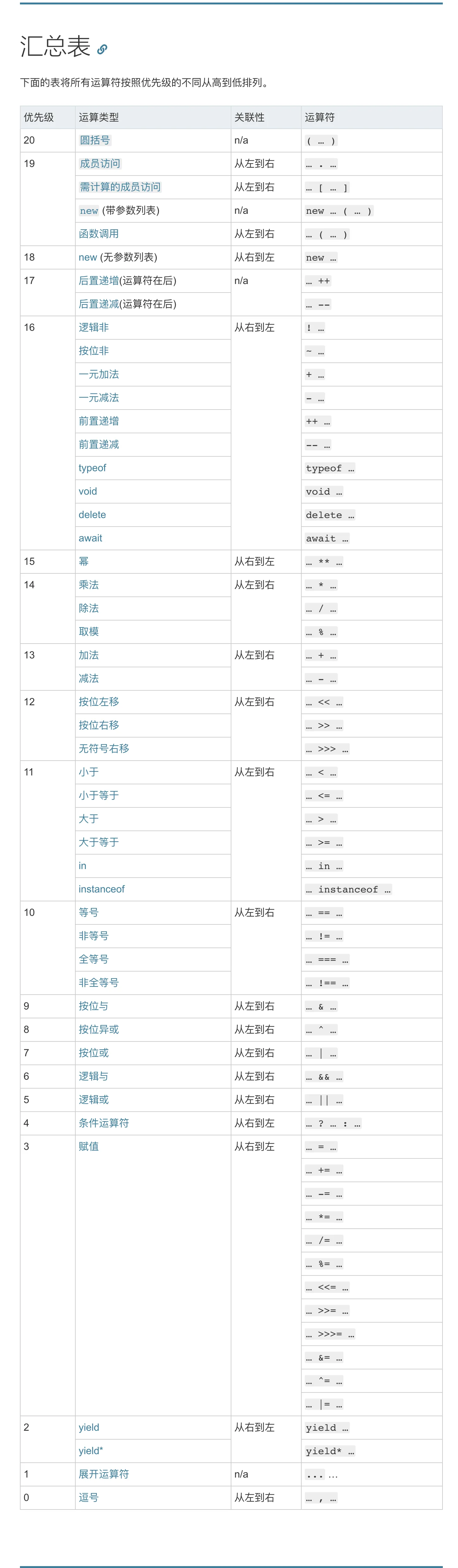 operator-precedence operator-precedence