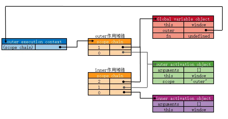 JS中的执行环境和作用域链